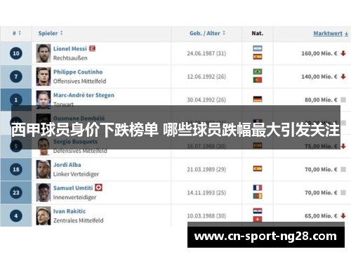 西甲球员身价下跌榜单 哪些球员跌幅最大引发关注 西甲球员身价下跌榜单 哪些球员跌幅最大引发关注